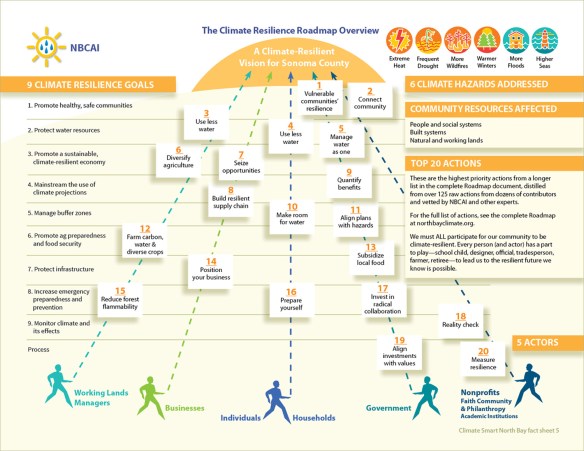 A overview of essential actions for climate resilience in Sonoma County ©Christine Walker