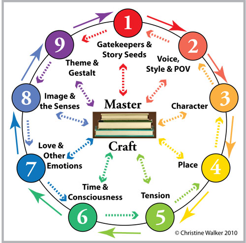 Master Craft Juggling Wheel by Christine Walker for Read to Write Books