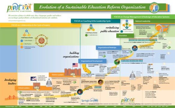 Pivot Learning Partners Evolution Timeline by Christine Walker