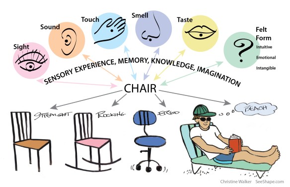 Visual Thinking enriches ideas and clarifies communication © Christine Walker