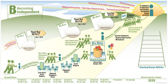 Custom template for leadership retreat facilitation ©Christine Walker