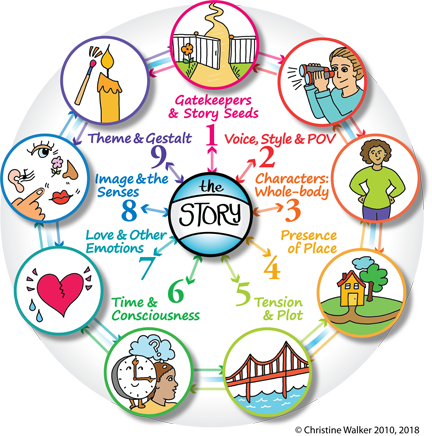christine-walker-story-elements-wheel-seeshape.com-courses.christinewalker.net-web